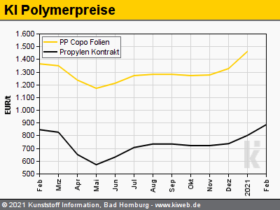 Graf zachycující pohyb cen na trhu u polypropylenové copo fólie Graf zachycující pohyb cen na trhu u polypropylenové copo fólie