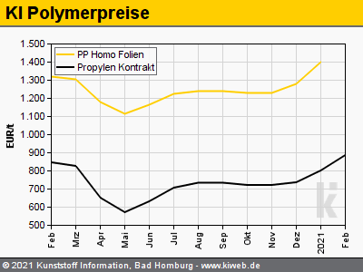 Price increase